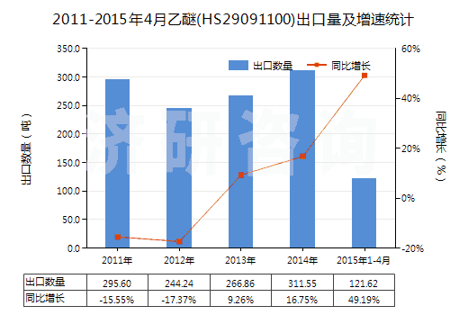 2011-2015年4月乙醚(HS29091100)出口量及增速統(tǒng)計(jì)